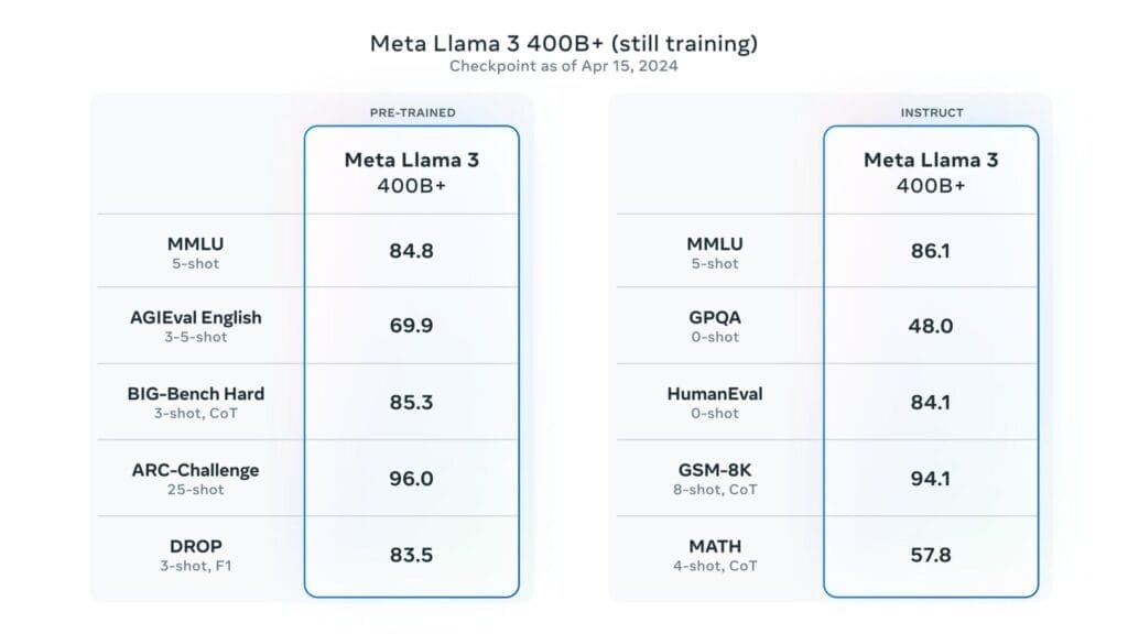 LLaMA 3 400B: أداء مُبهر في جميع الاختبارات