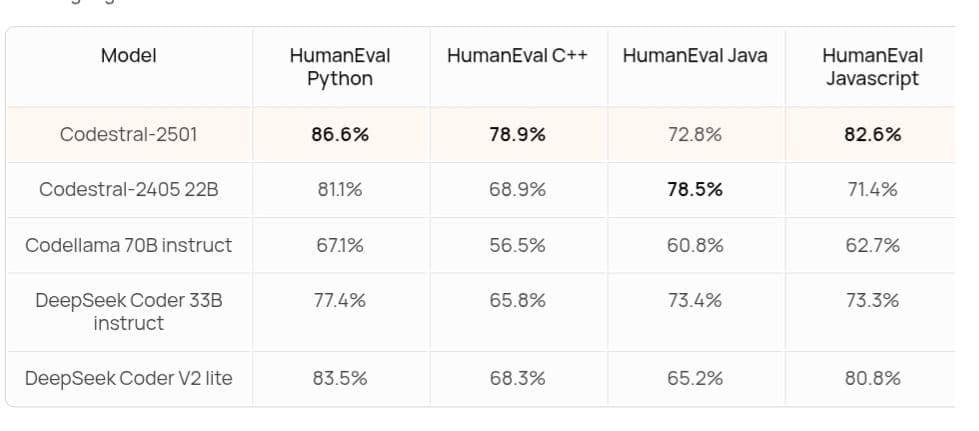 تفوق Codestral 25.01 على نماذج ذكاء اصطناعي مختلفة في اختبار HumanEval