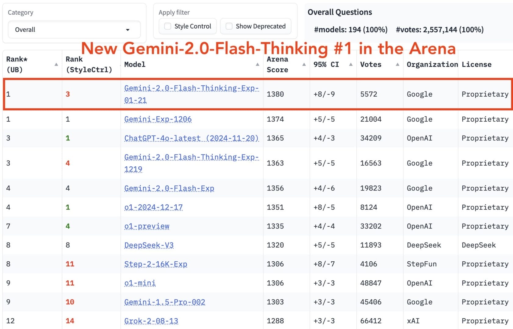 تصدر Gemini-2.0-Flash-Thinking-Exp-0121 لائحة Chatbot LLM Arena