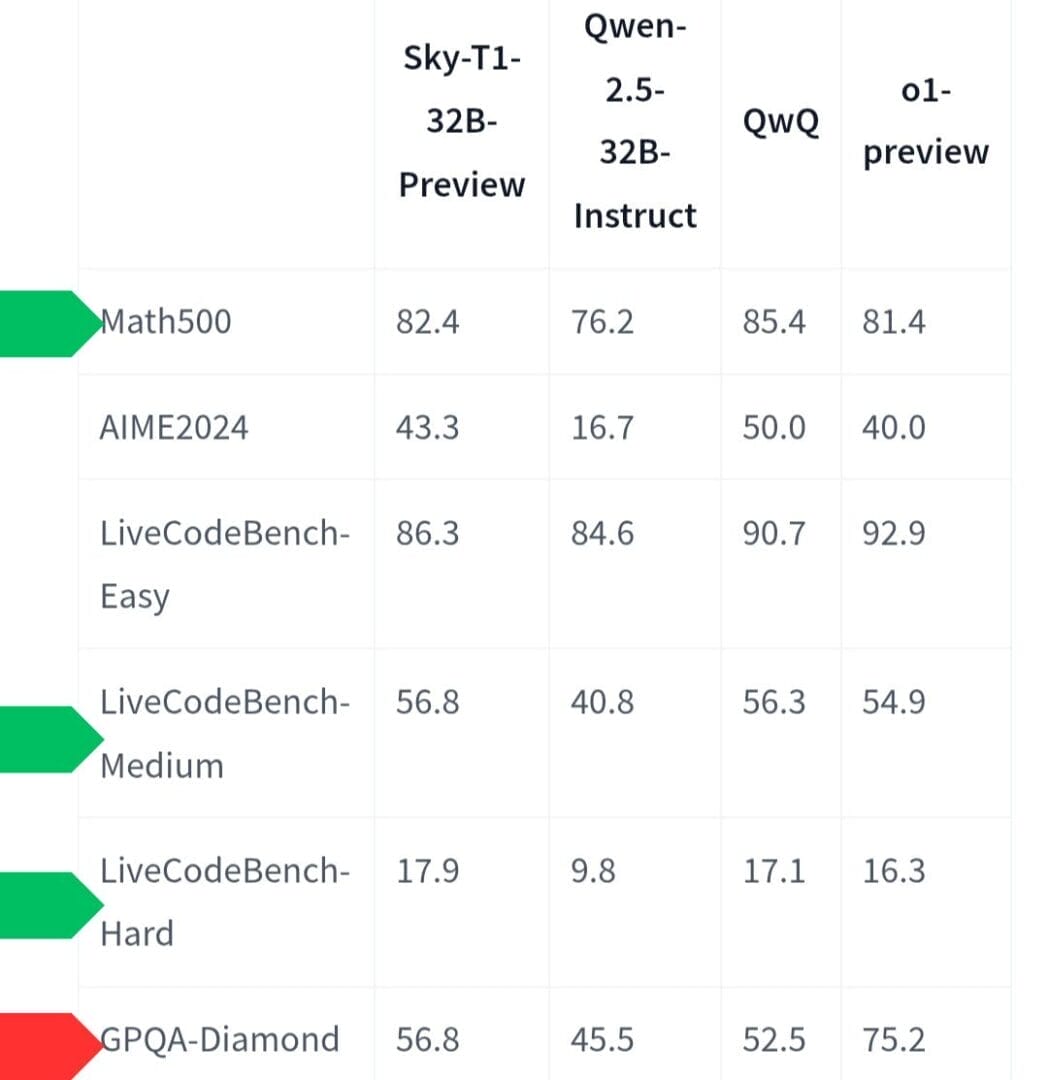 أداء نموذج Sky-T1 في الاختبارات مقابل نماذج الذكاء الاصطناعي o1-preview و QwQو Qwen2.5-32B-Instruct