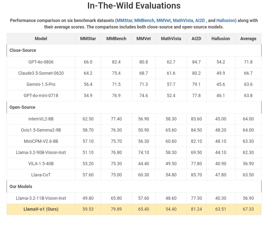 مقارنة أداء LlamaV-o1 في اختبارات In-The-Wild مع نماذج أخرى